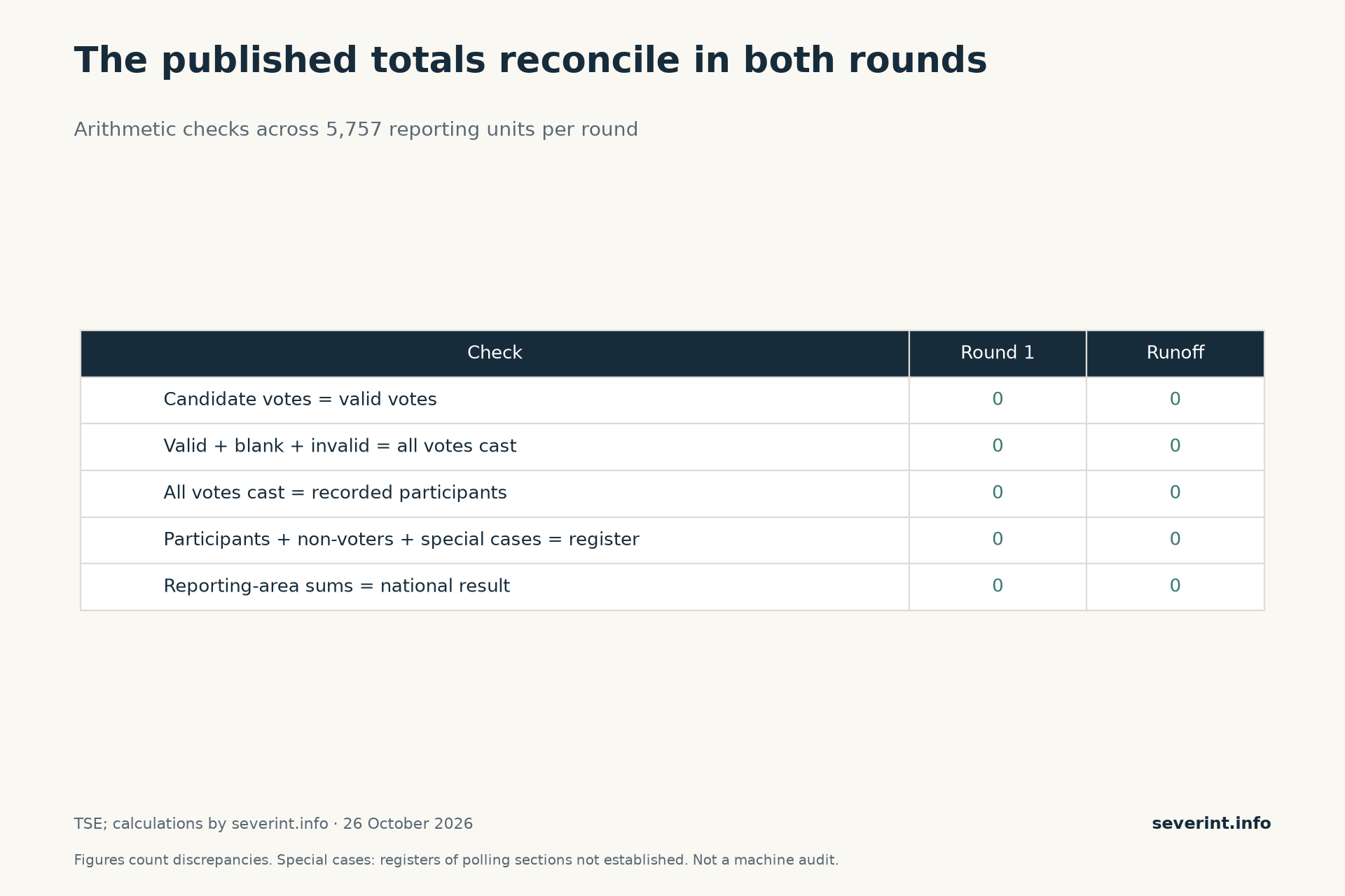 No discrepancies in five arithmetic checks of the published reporting-area data for either round.
