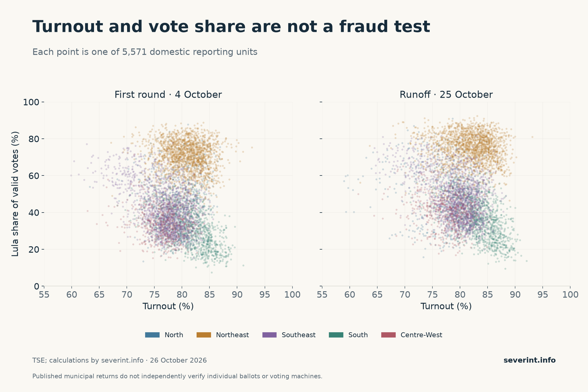 Regional patterns in turnout and Lula’s share in both rounds do not by themselves establish manipulation.