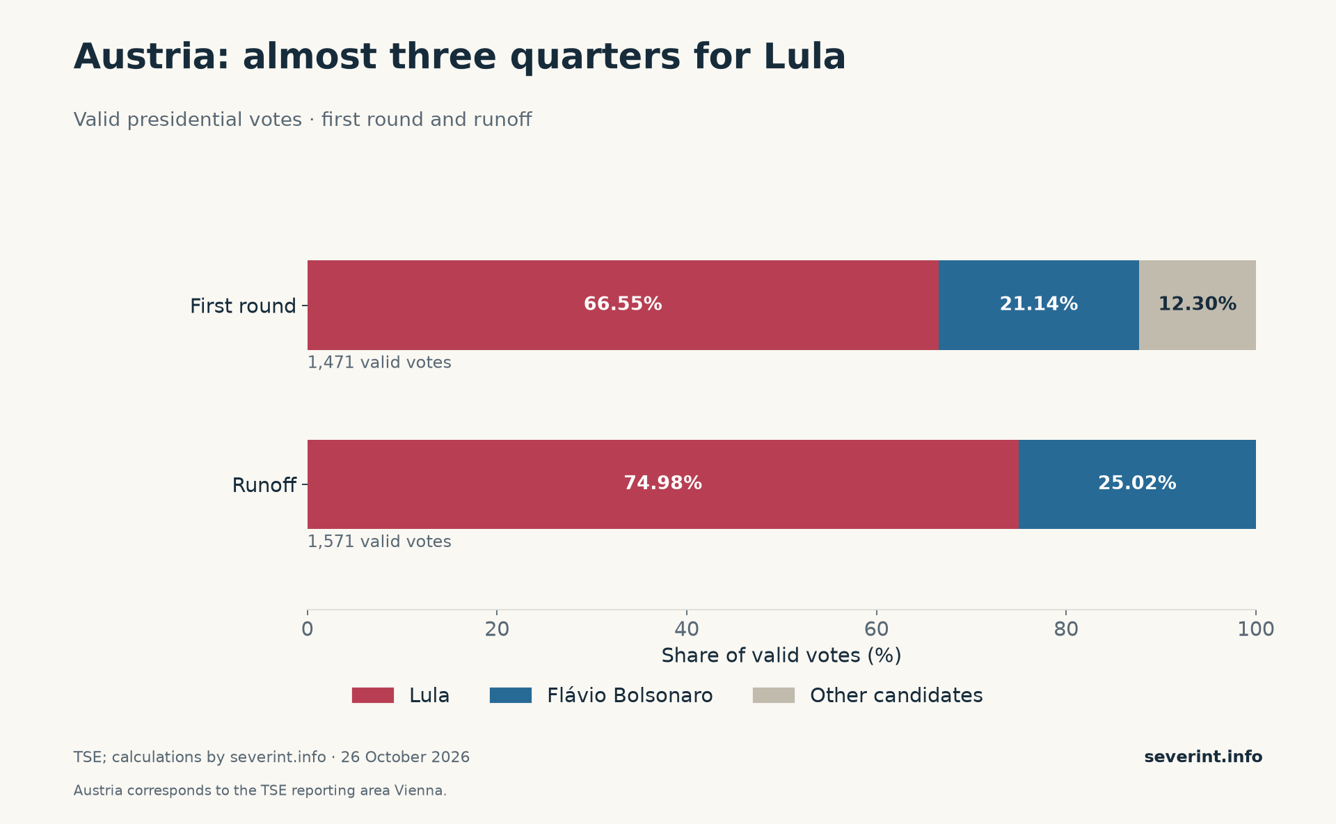 Lula rose from 66.55% in Austria’s first round to 74.98% in the runoff.