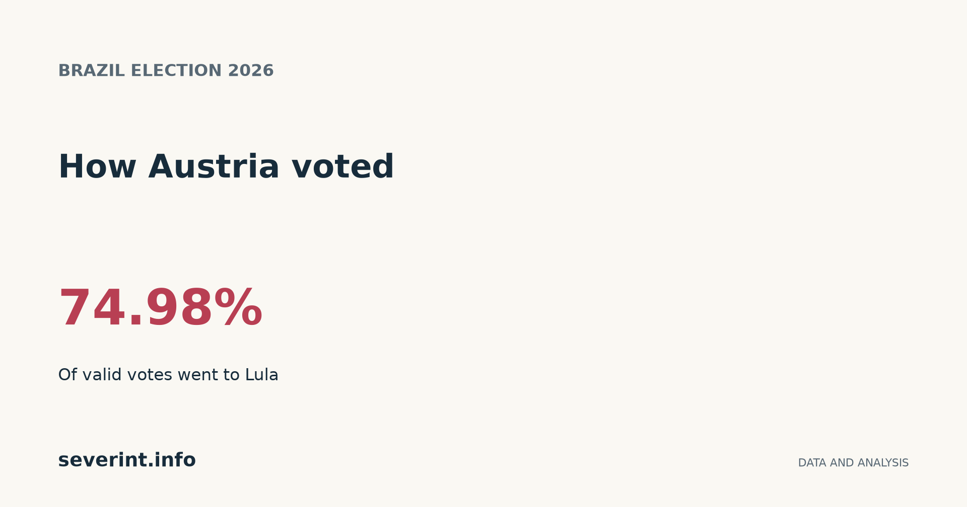 How Austria voted. 74.98%: Of valid votes went to Lula.