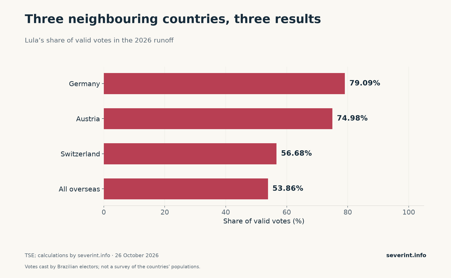 Three neighbouring countries, three results. Germany: 79.09; Austria: 74.98; Switzerland: 56.68; All overseas: 53.86