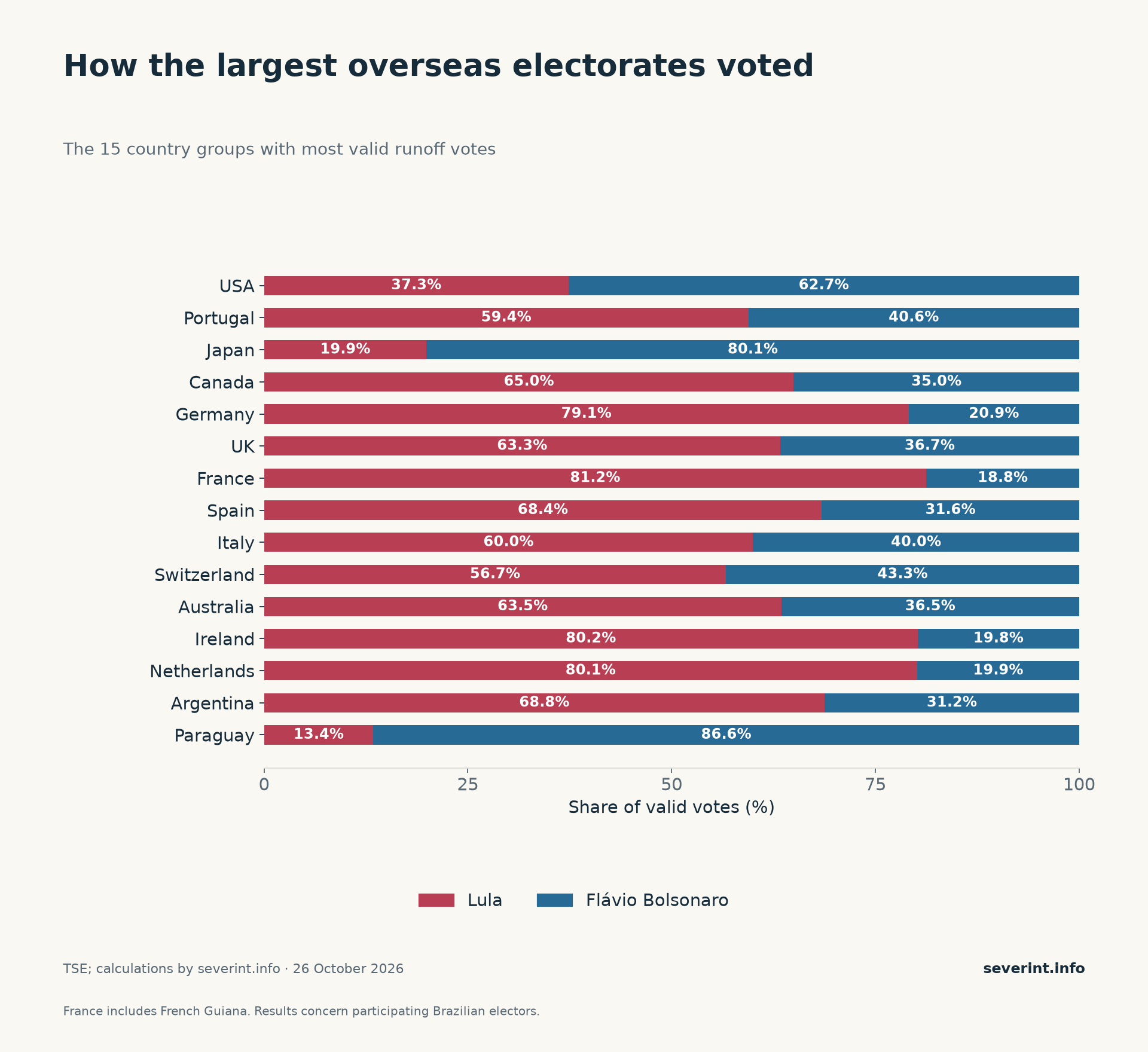 How the largest overseas electorates voted. Lula shares: USA: 37.35%; Portugal: 59.42%; Japan: 19.92%; Canada: 64.98%; Germany: 79.09%; UK: 63.34%; France: 81.25%; Spain: 68.42%; Italy: 59.99%; Switzerland: 56.68%; Australia: 63.46%; Ireland: 80.20%; Netherlands: 80.13%; Argentina: 68.77%; Paraguay: 13.40%