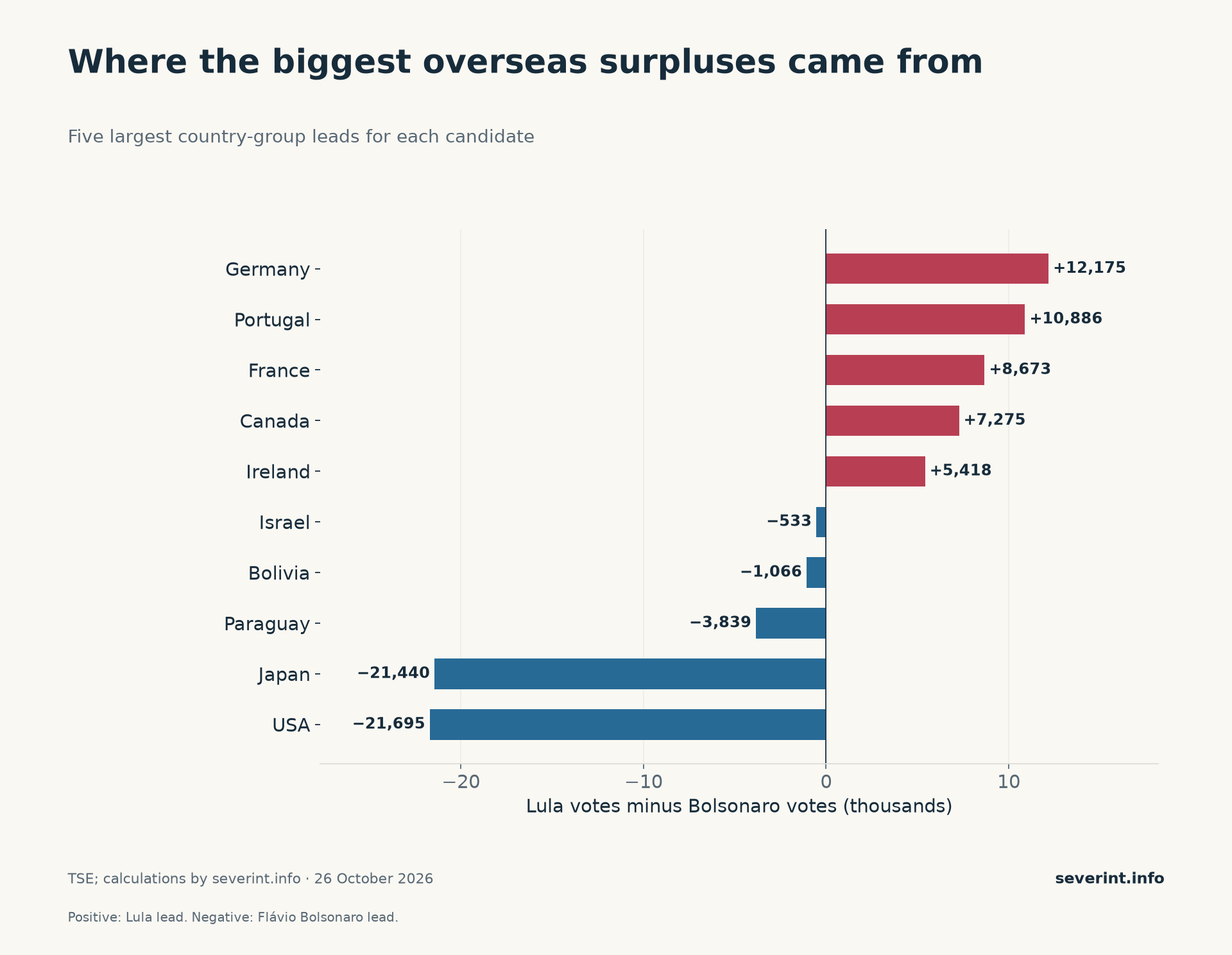 Where the biggest overseas surpluses came from. Vote surpluses for each candidate.