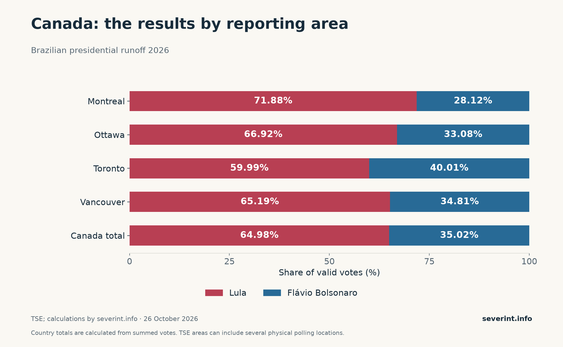 Canada: the results by reporting area. Lula shares: Montreal: 71.88%; Ottawa: 66.92%; Toronto: 59.99%; Vancouver: 65.19%; Canada total: 64.98%